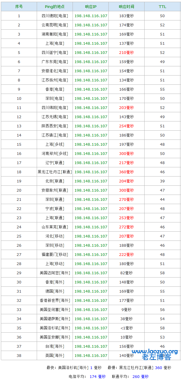 如何購買英國SugarHosts糖果主機(jī)VPS