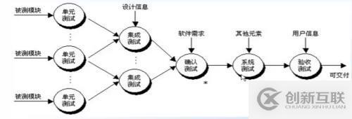 單元測試、集成測試、系統(tǒng)測試