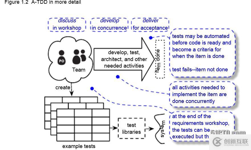 基于Robot Framework的驗(yàn)收測(cè)試驅(qū)動(dòng)開(kāi)發(fā)