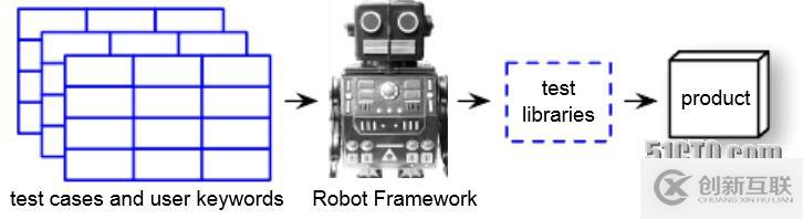 基于Robot Framework的驗(yàn)收測(cè)試驅(qū)動(dòng)開(kāi)發(fā)