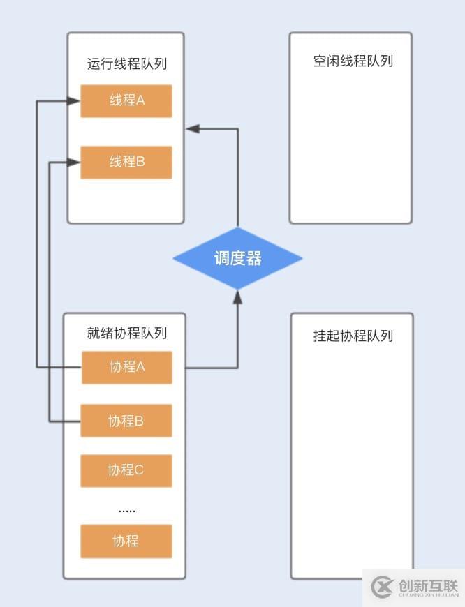 Java、Kotlin、Go中線程與協(xié)程的區(qū)別