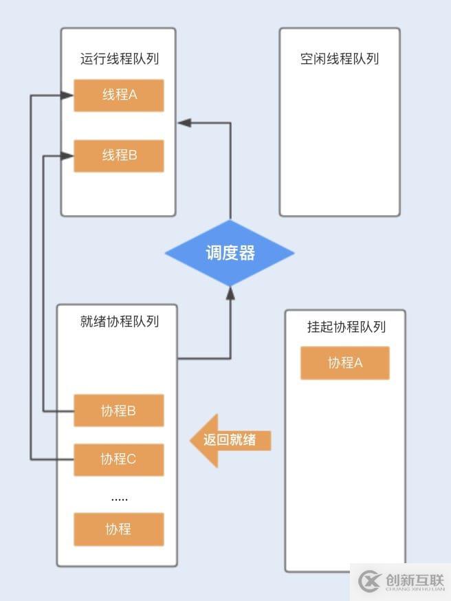 Java、Kotlin、Go中線程與協(xié)程的區(qū)別