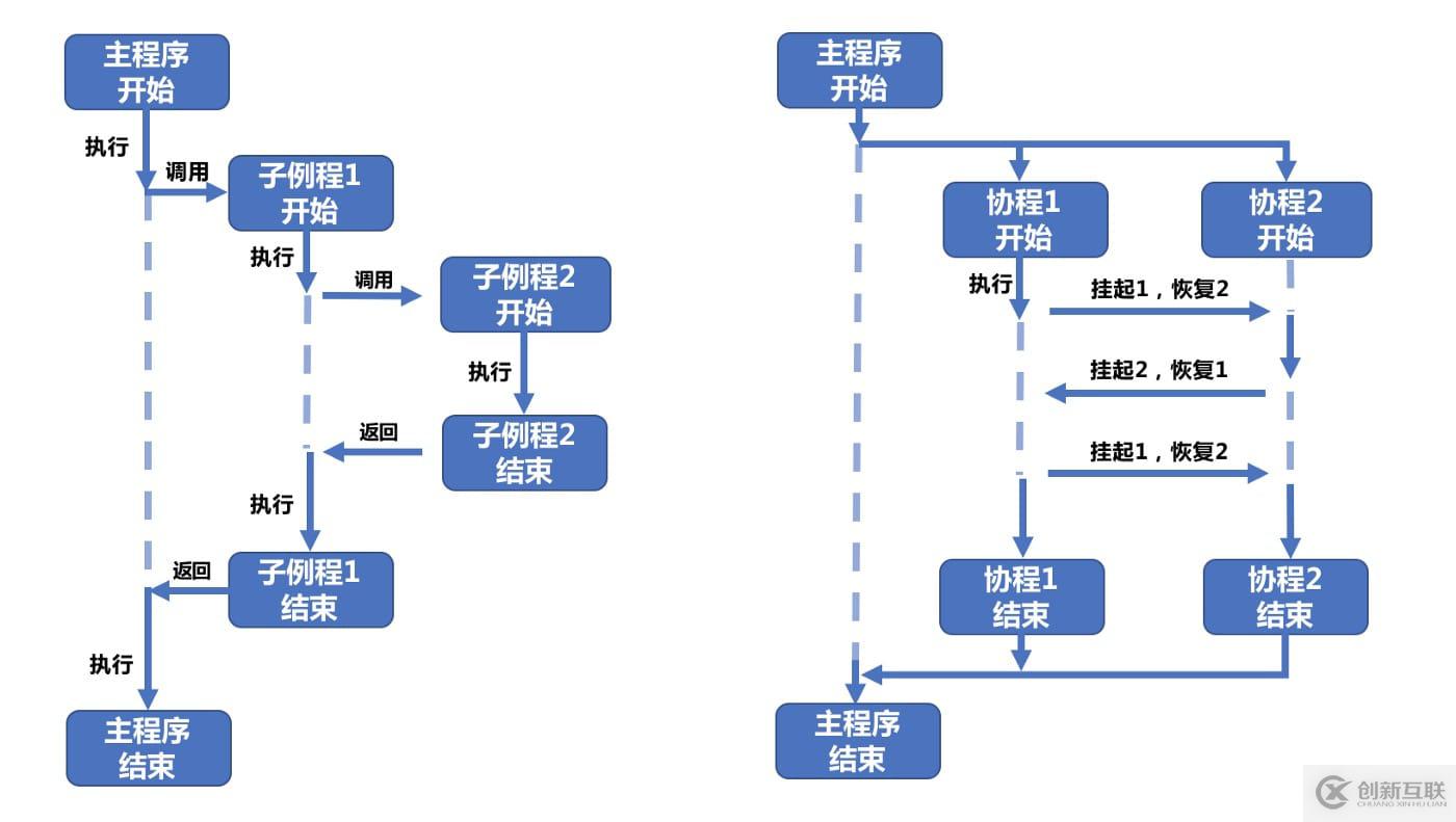 Java、Kotlin、Go中線程與協(xié)程的區(qū)別