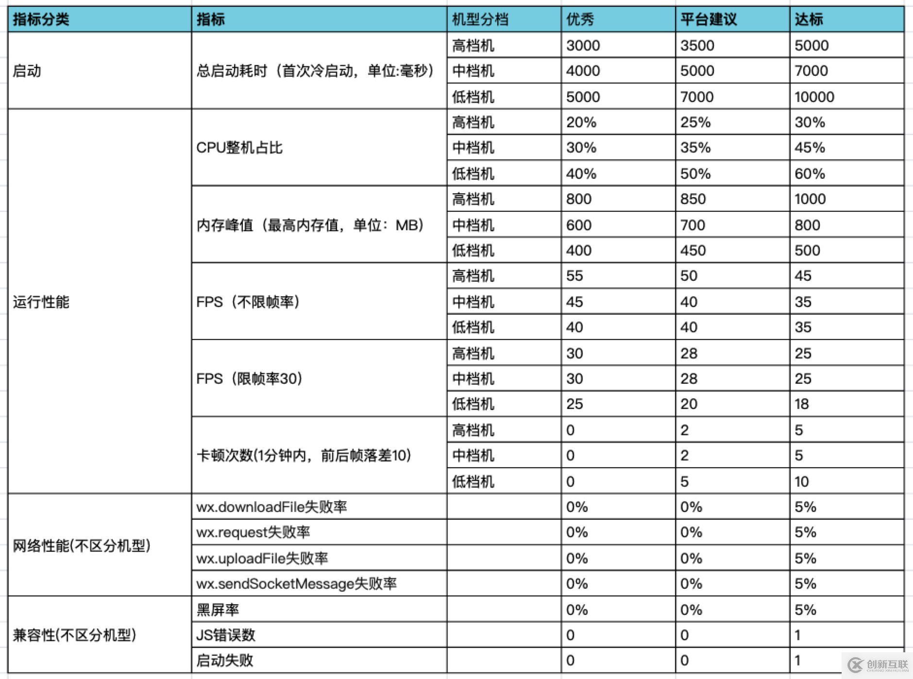 性能測(cè)試實(shí)踐 | PerfDog助力微信小游戲/小程序性能調(diào)優(yōu)