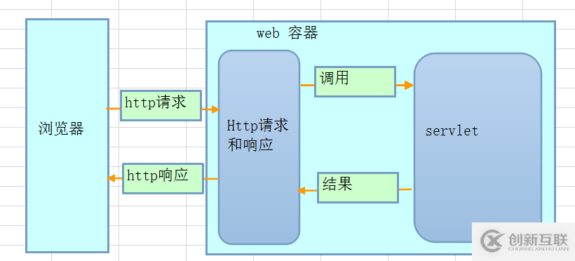 如何進(jìn)行Java和Python的Web開發(fā)分析