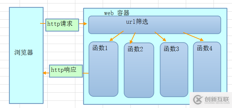 如何進(jìn)行Java和Python的Web開發(fā)分析