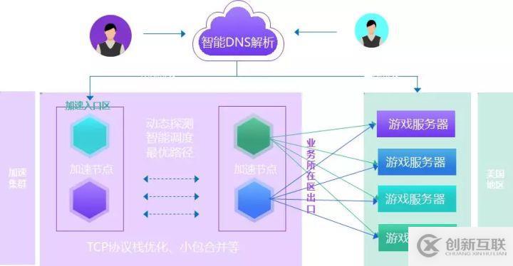 一款成功的全球服游戲該如何進行架構(gòu)選型與設(shè)計？