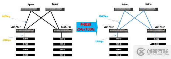 數(shù)據(jù)中心從10G/40G升級(jí)到25G/100G 時(shí)的幾個(gè)注意點(diǎn)