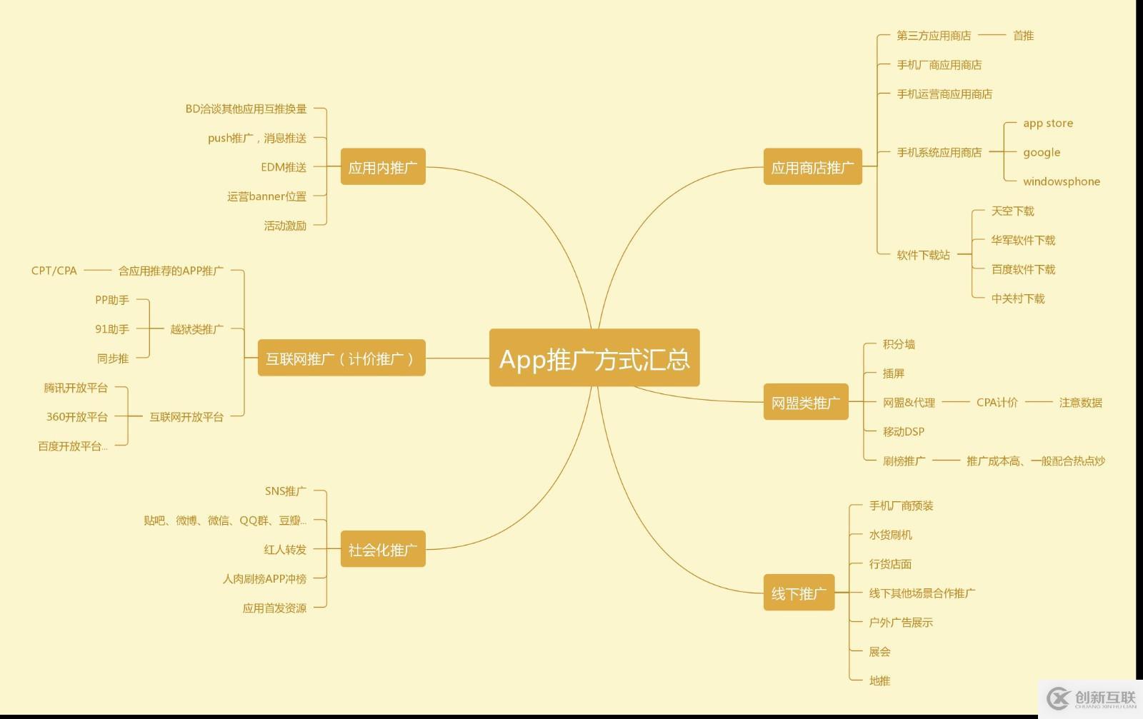 App推廣：如何簡化流程提高效率