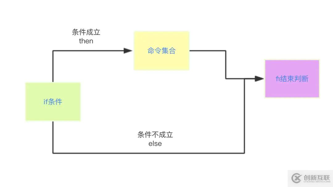 shell基礎(chǔ)語法的示例分析