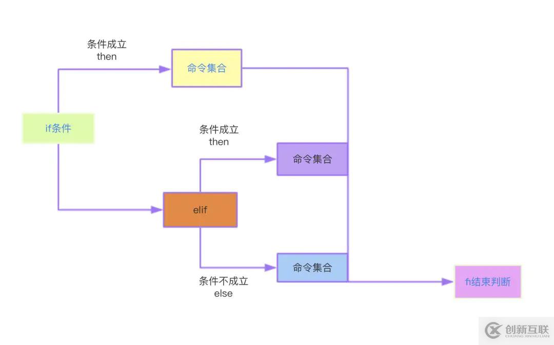 shell基礎(chǔ)語法的示例分析