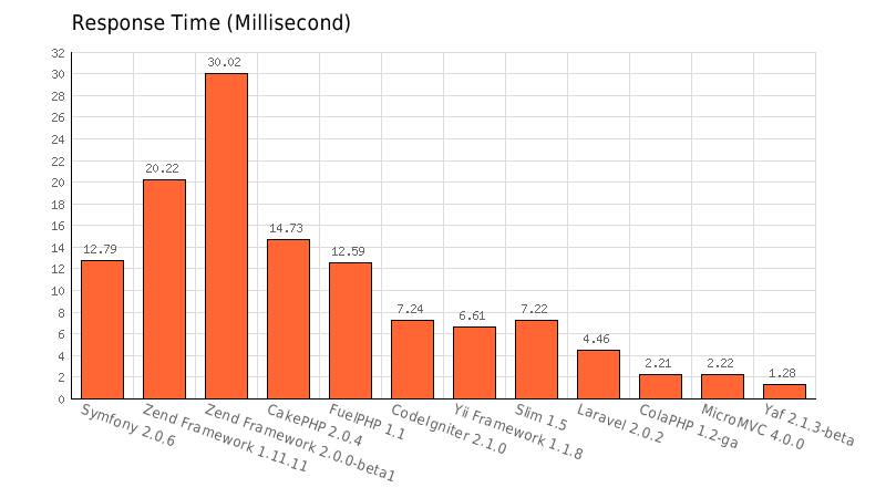 PHP框架選擇及幾款主流框架的性能基本評(píng)測(cè)的示例分析