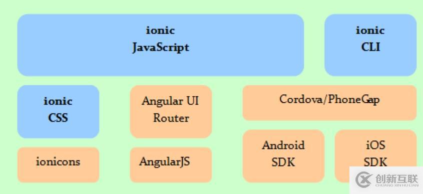 手機 app 開發(fā)的幾種方式 ionic 學習思路以及 ionic 新建的項目分析