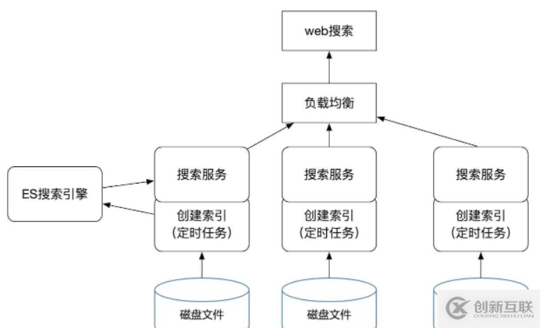 springboot中集成ES怎么實(shí)現(xiàn)磁盤文件全文檢索功能