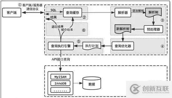 MYSQL數(shù)據(jù)交互原理與性能問(wèn)題分析