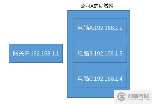 全球IP和私有IP是什么