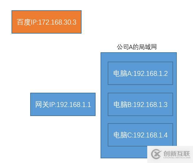 全球IP和私有IP是什么