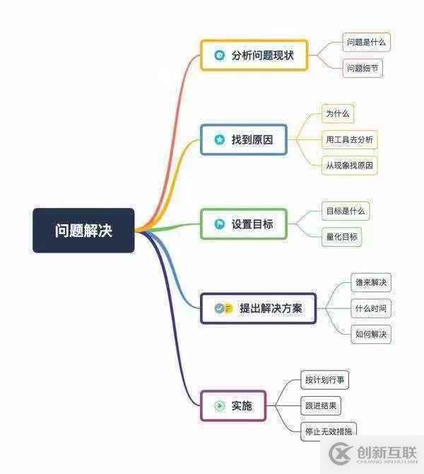 如何運用結(jié)構(gòu)化思維進行故障處理