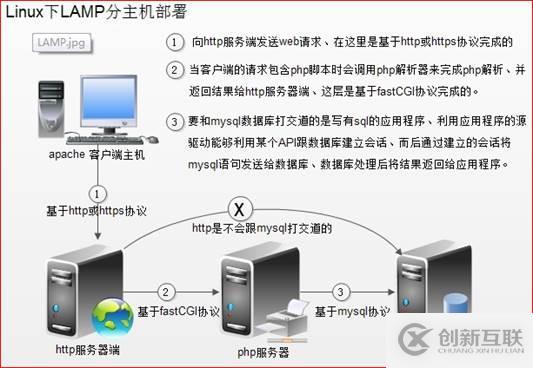 apache2.4：lamp+xcache