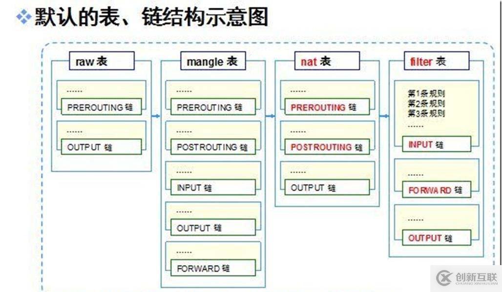 iptables大體了解