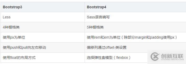 bootstrap3和4有哪些區(qū)別