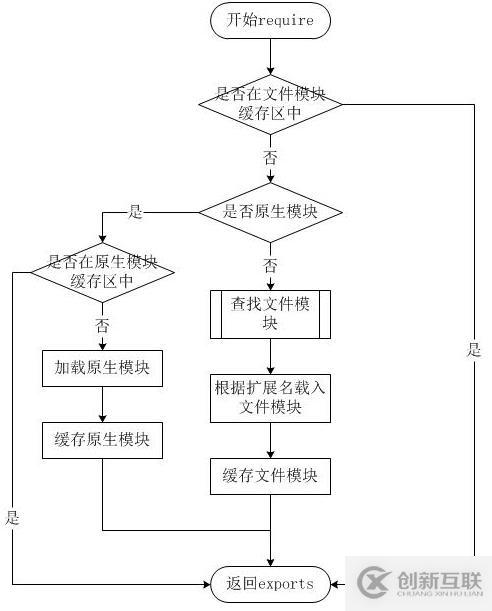 Node.js 模塊和包（Modules）