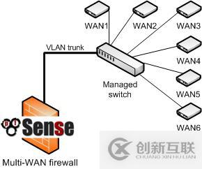 pfSense book之多WAN