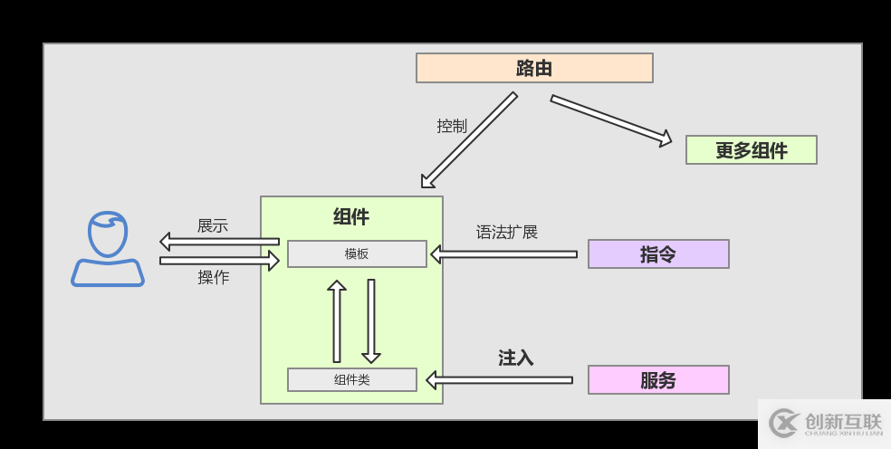 Angular2架構(gòu)的示例分析