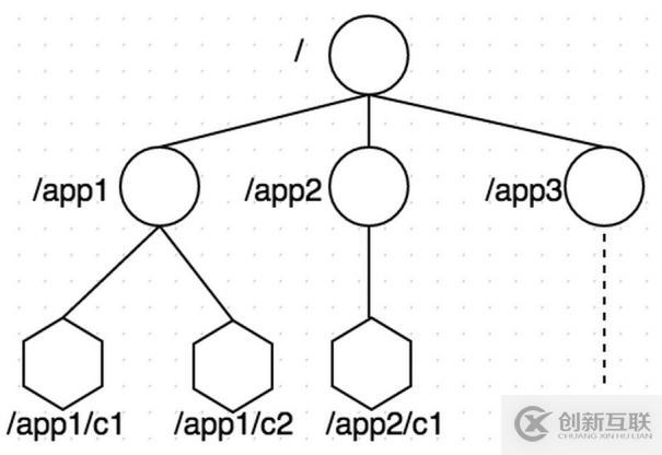 zookeeper如何在java項(xiàng)目中使用