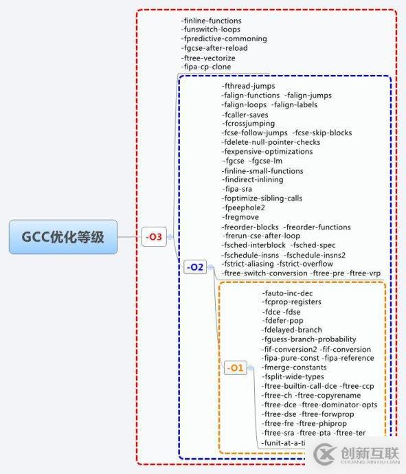 GCC的幾個(gè)重要選項(xiàng)解釋