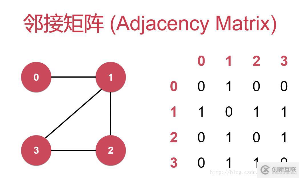 Java編程如何實現(xiàn)鄰接矩陣表示稠密圖