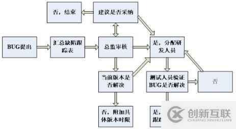 軟件測試中都有哪些Bug基礎知識