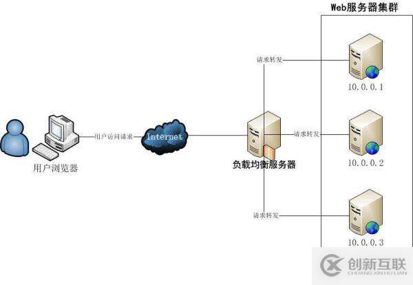 LVS負(fù)載均衡-keepalived內(nèi)容與配置介紹