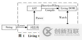 再談前端HTML模板技術(shù)