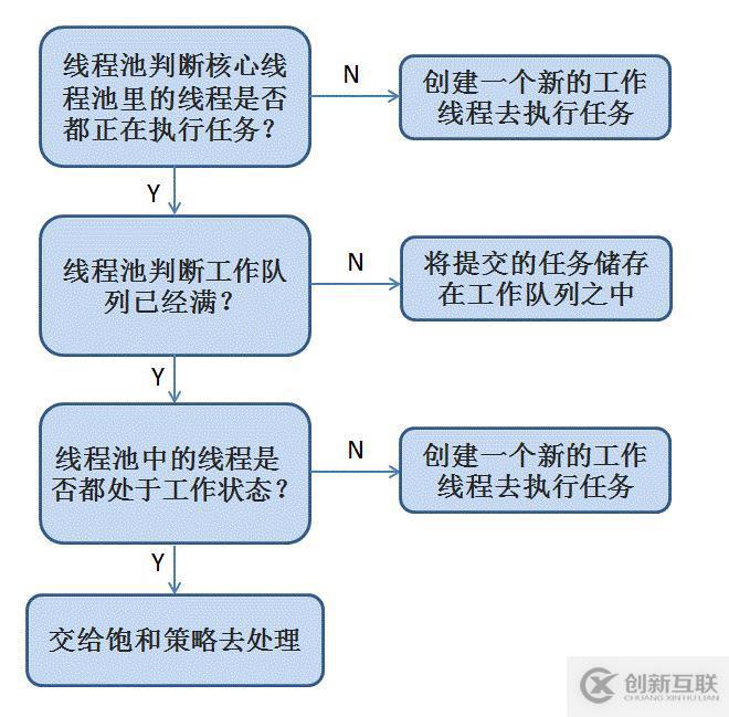 關(guān)于并發(fā)框架 Java原生線程池原理及Guava與之的補充