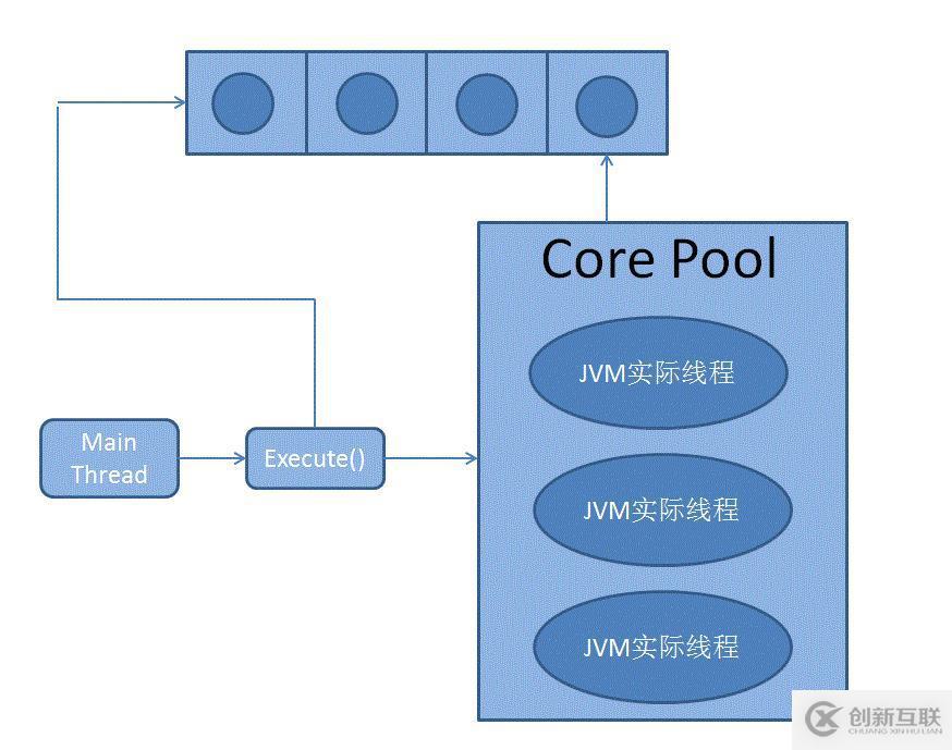 關(guān)于并發(fā)框架 Java原生線程池原理及Guava與之的補充