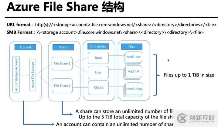 Azure管理員-第7章 配置 Azure 文件-4-1-Azure 文件共享