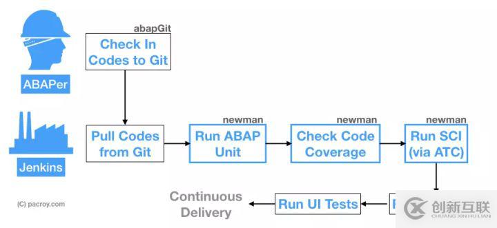 SAP ABAP的CI/CD解決方案是什么