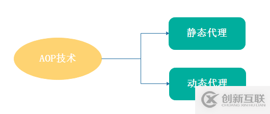 AOP從靜態(tài)代理到動(dòng)態(tài)代理的示例分析