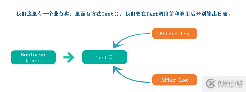 AOP從靜態(tài)代理到動(dòng)態(tài)代理的示例分析