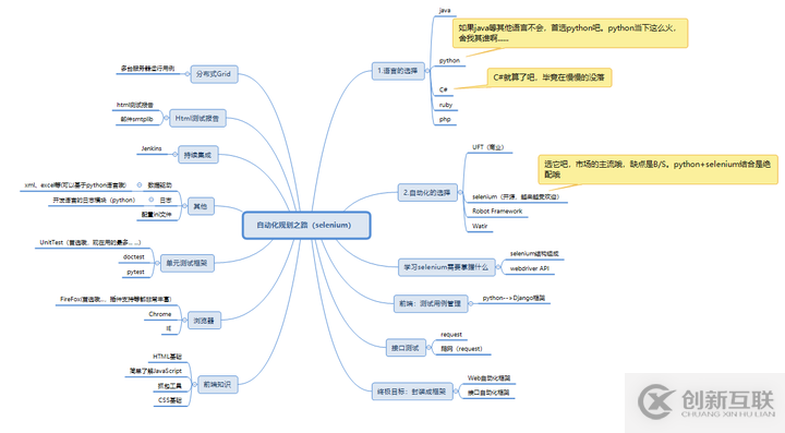 10分鐘玩轉(zhuǎn)Python+Selenium自動化測試，快速入門通道！