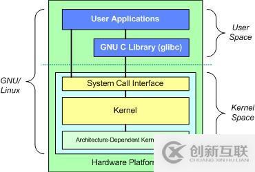 Linux內(nèi)核是怎樣的