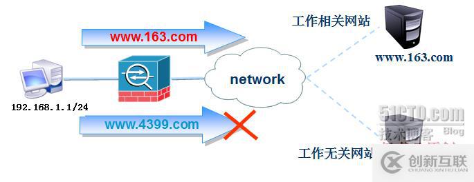 防火墻（ASA）高級(jí)配置之URL過(guò)濾、日志管理、透明模式