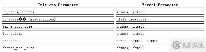 常見初始化參數(shù)與unix、Linux內(nèi)核參數(shù)關(guān)系