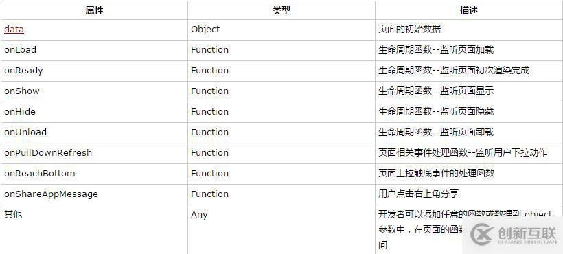 小程序開發(fā)之page()函數(shù)怎么用