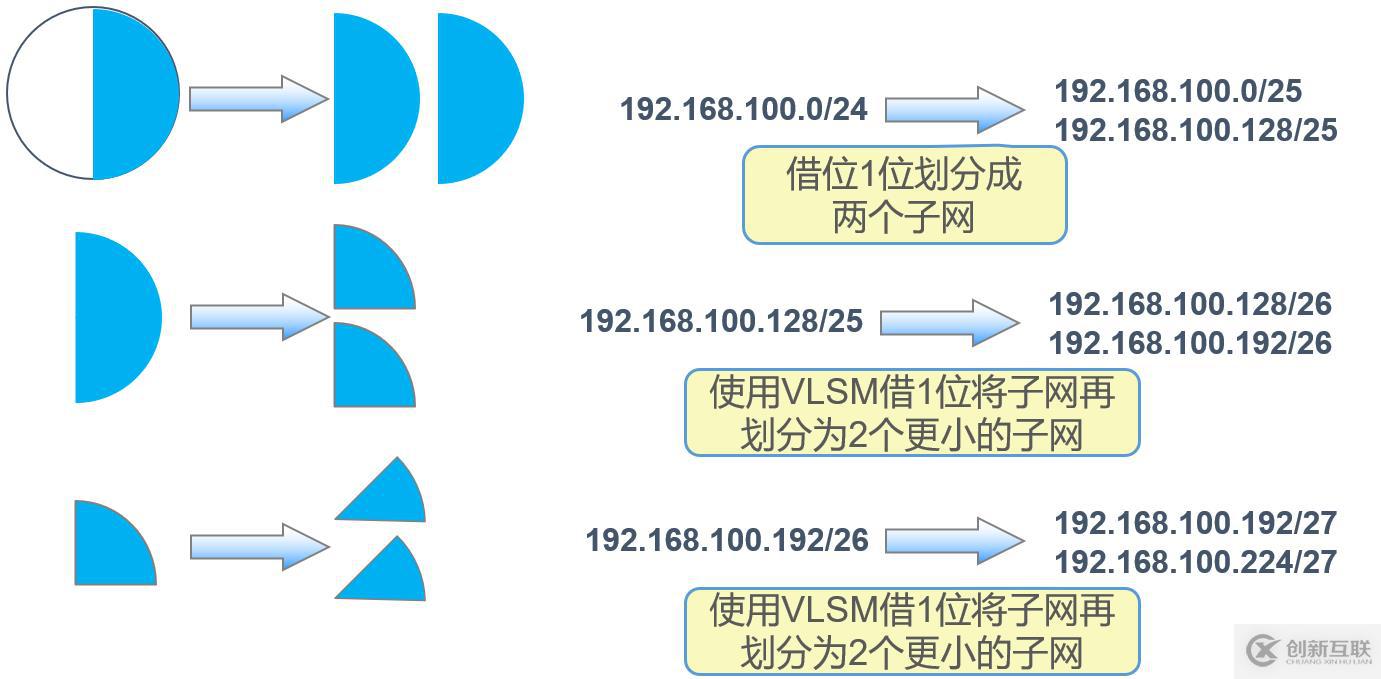 IP地址子網劃分