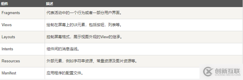 Android中有哪些應(yīng)用程序組件