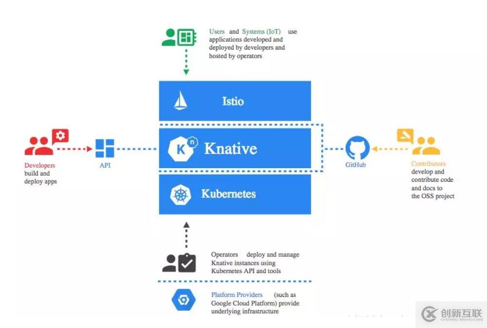 容器云未來(lái)：Kubernetes、Istio 和 Knative