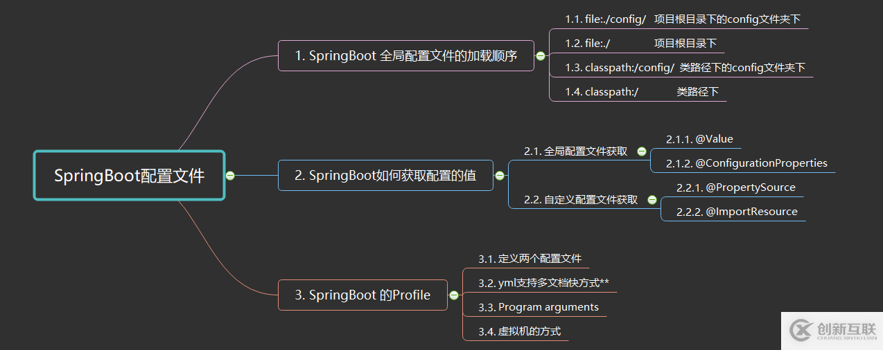 SpringBoot如何獲取配置文件