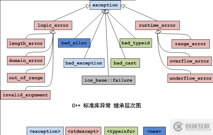 c++中的異常怎么理解